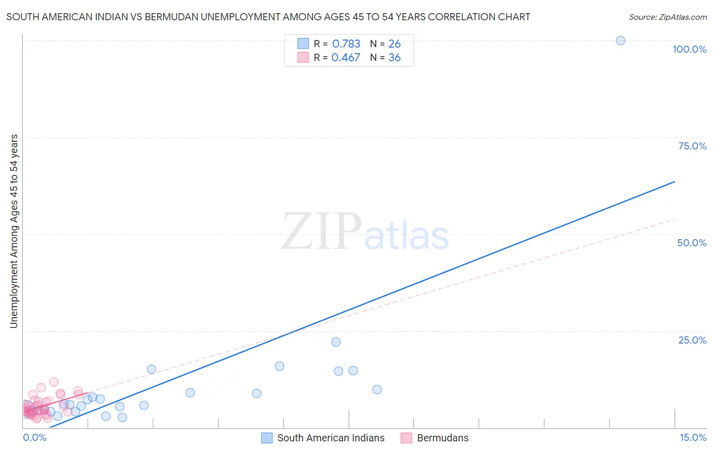 South American Indian vs Bermudan Unemployment Among Ages 45 to 54 years