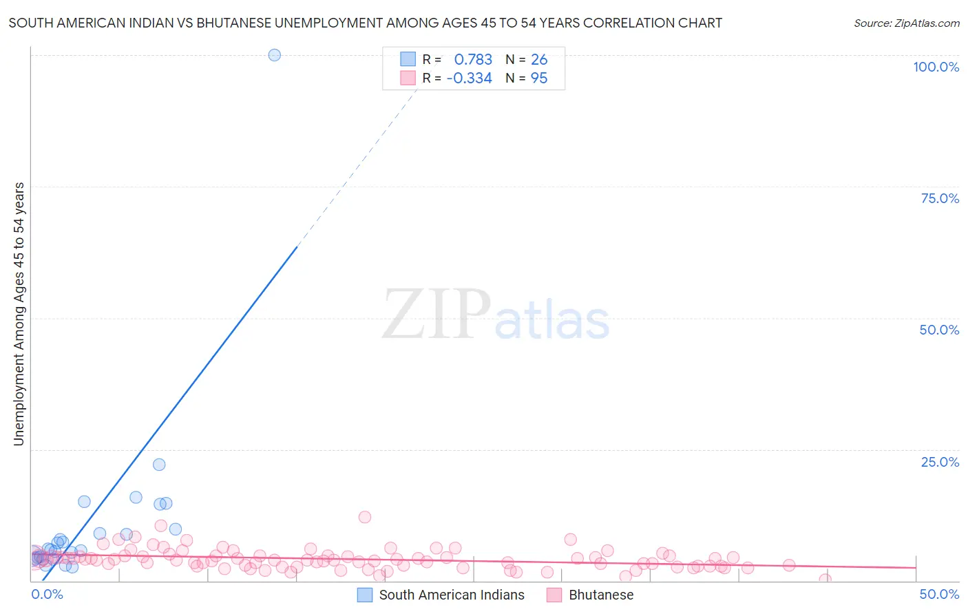 South American Indian vs Bhutanese Unemployment Among Ages 45 to 54 years
