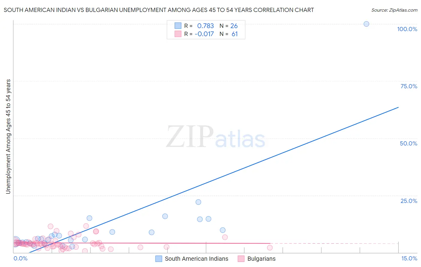 South American Indian vs Bulgarian Unemployment Among Ages 45 to 54 years