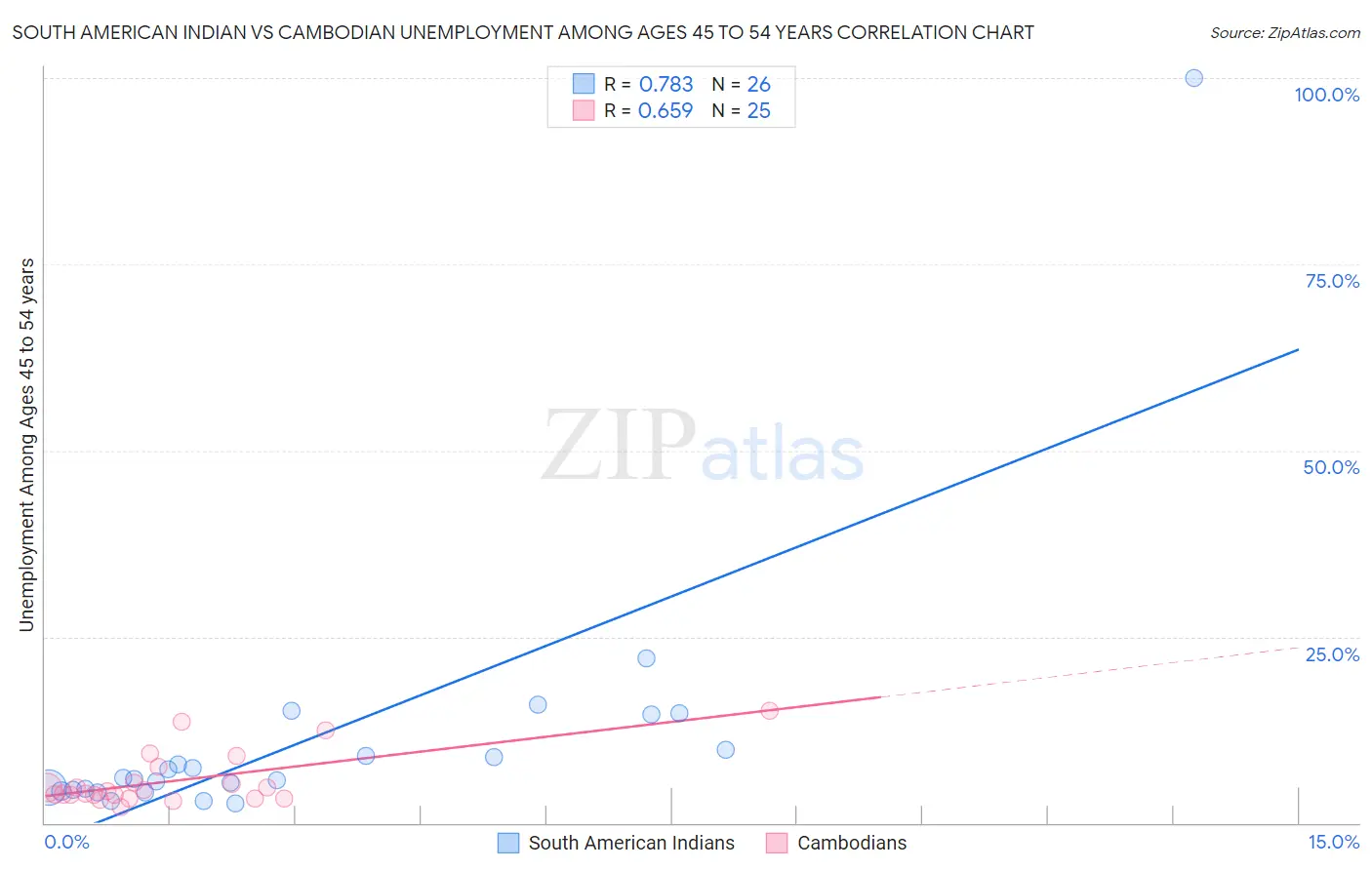South American Indian vs Cambodian Unemployment Among Ages 45 to 54 years