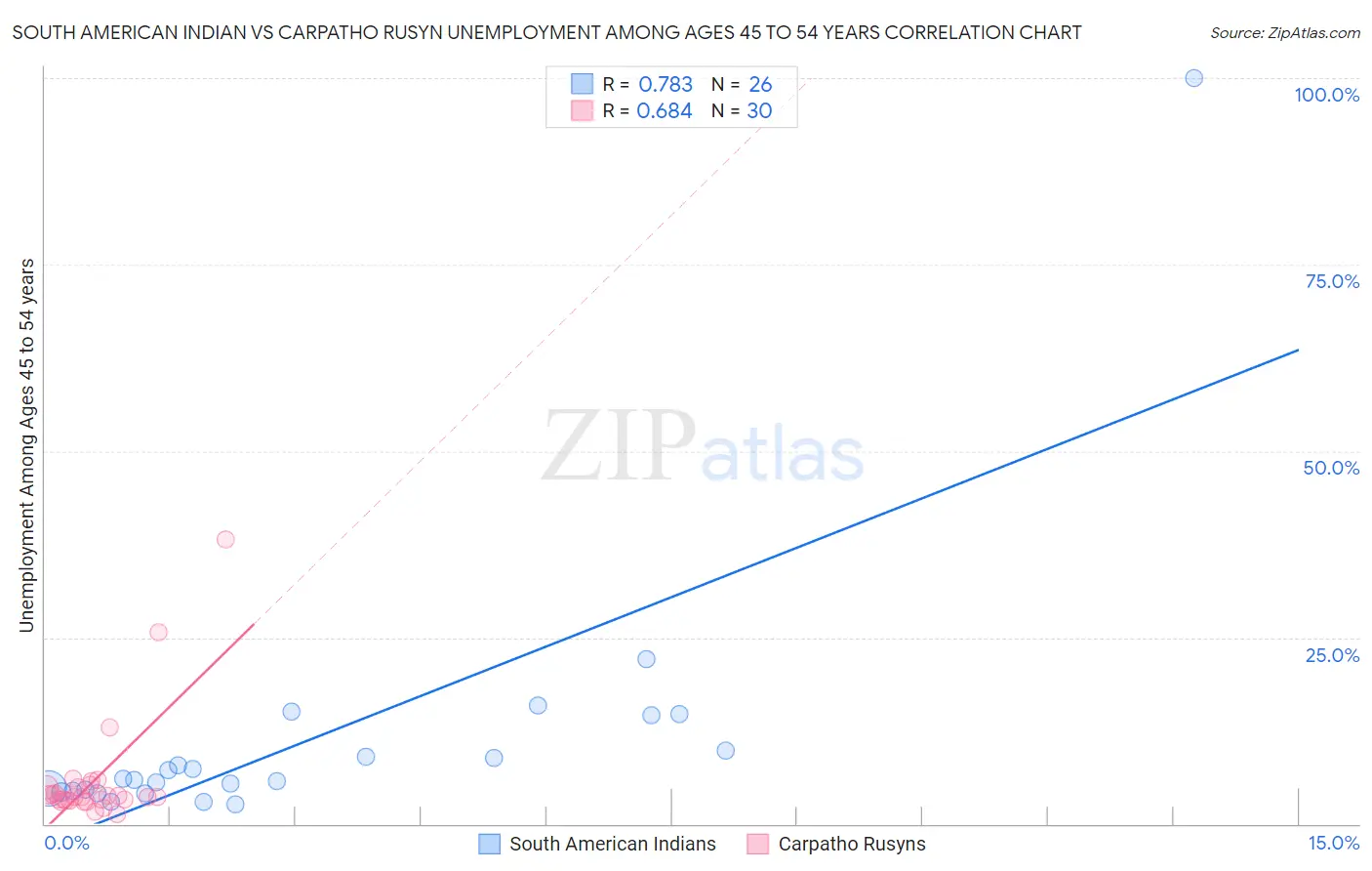 South American Indian vs Carpatho Rusyn Unemployment Among Ages 45 to 54 years