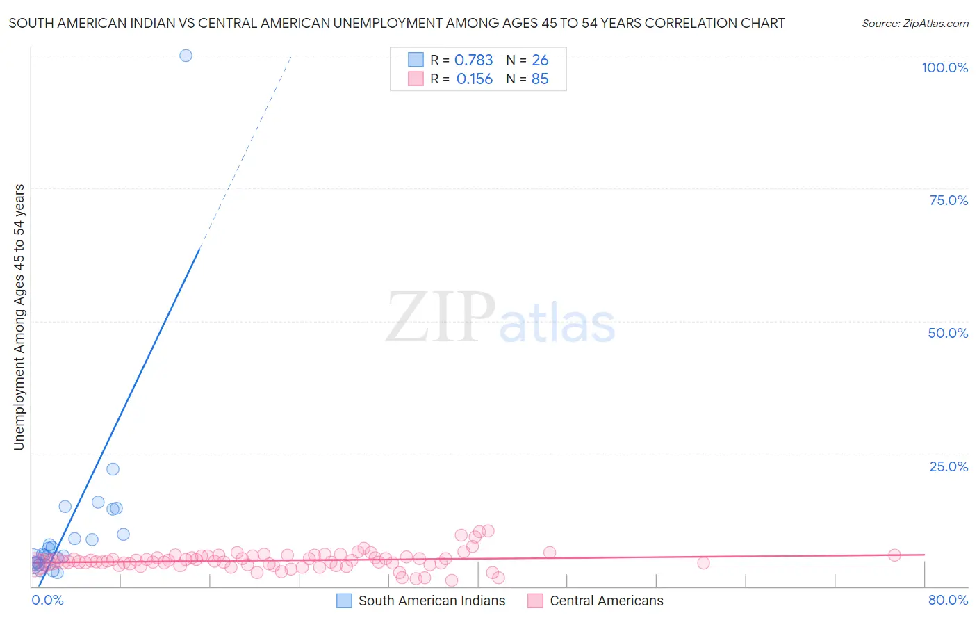South American Indian vs Central American Unemployment Among Ages 45 to 54 years