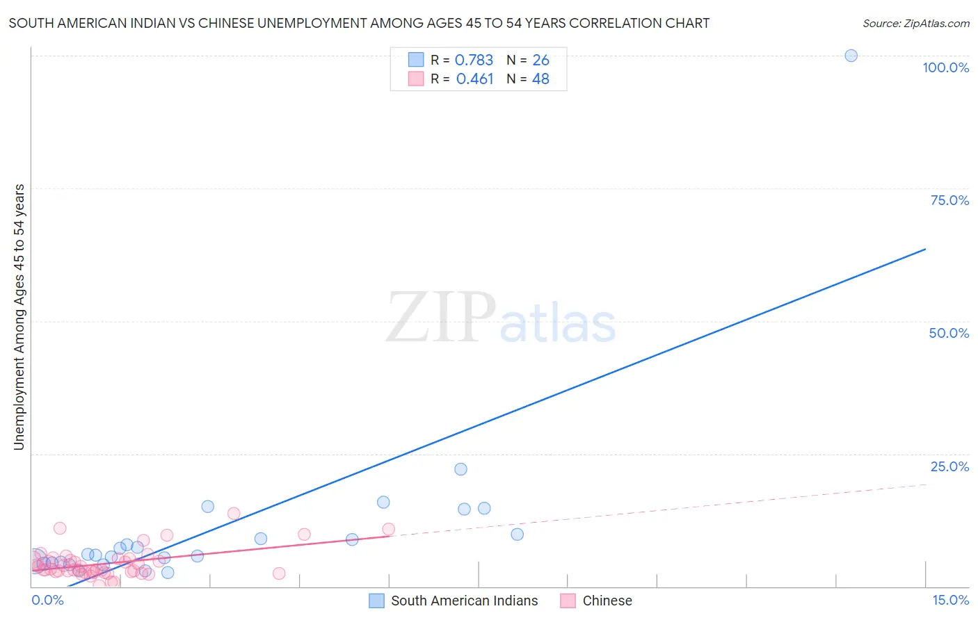 South American Indian vs Chinese Unemployment Among Ages 45 to 54 years