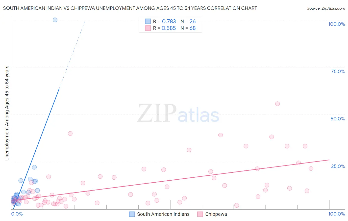 South American Indian vs Chippewa Unemployment Among Ages 45 to 54 years