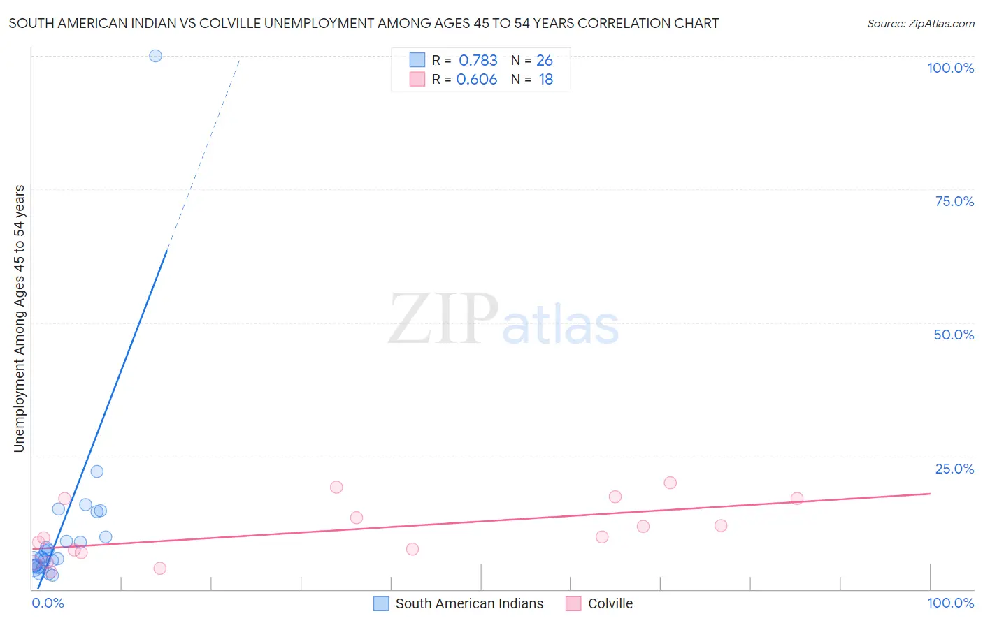 South American Indian vs Colville Unemployment Among Ages 45 to 54 years