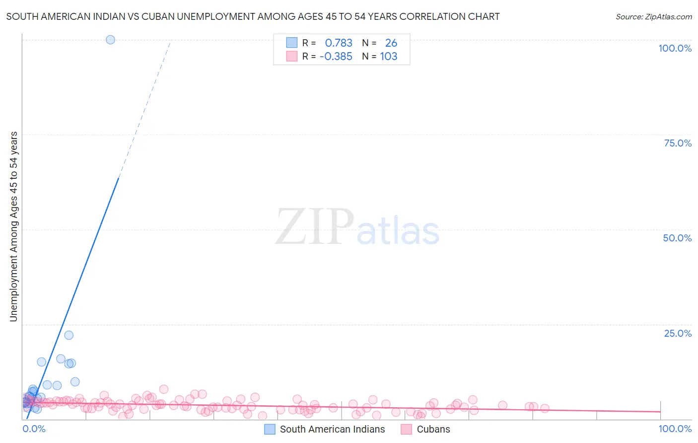 South American Indian vs Cuban Unemployment Among Ages 45 to 54 years