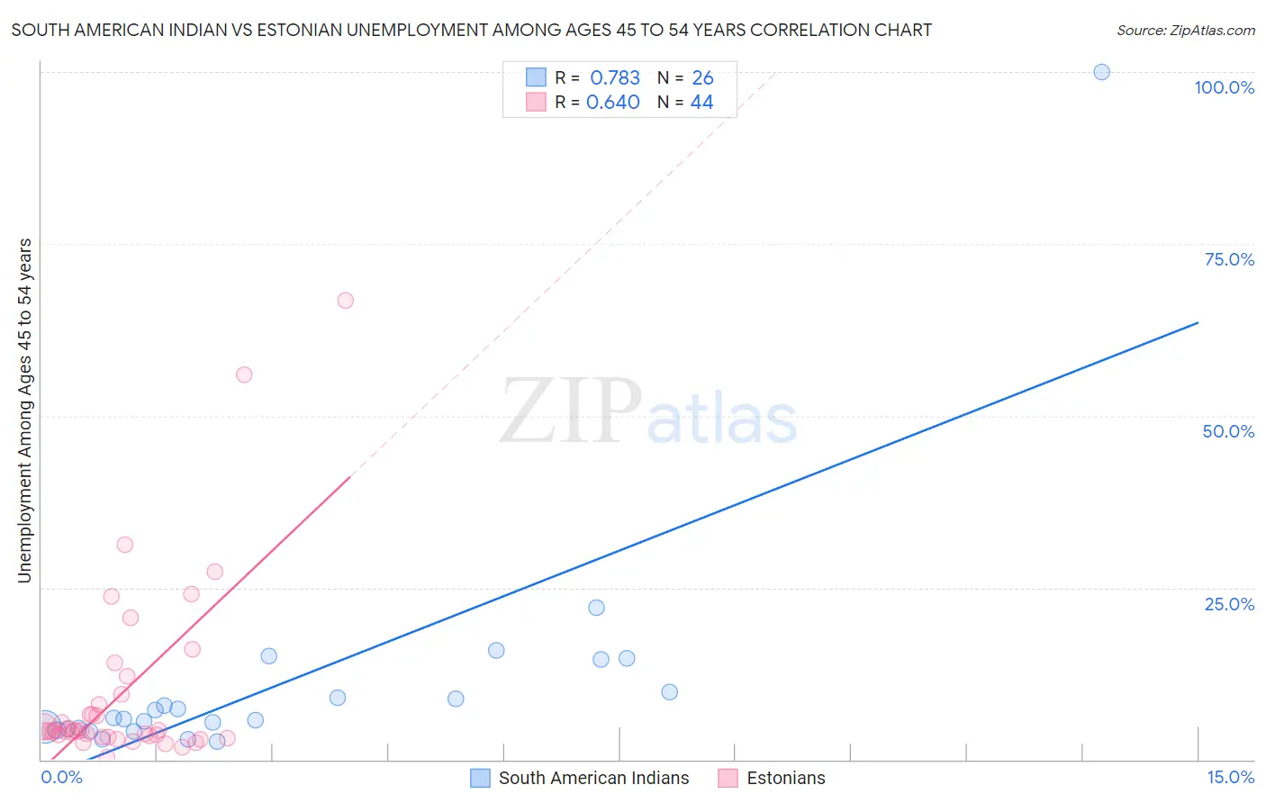South American Indian vs Estonian Unemployment Among Ages 45 to 54 years