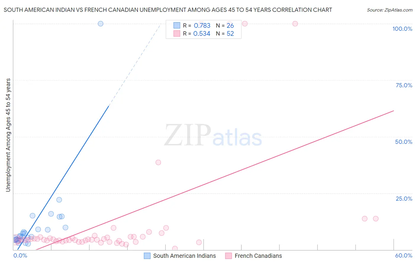 South American Indian vs French Canadian Unemployment Among Ages 45 to 54 years