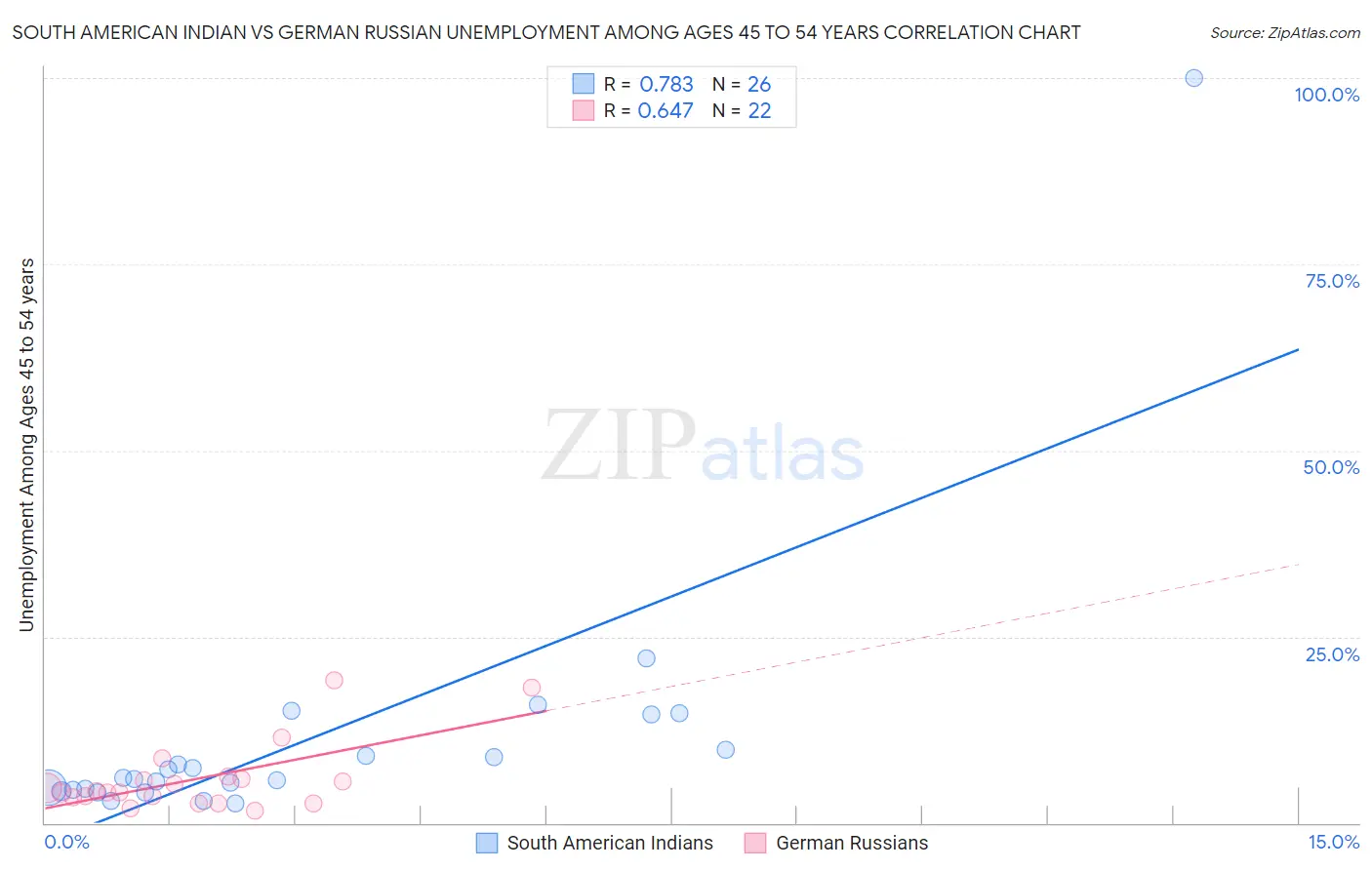 South American Indian vs German Russian Unemployment Among Ages 45 to 54 years