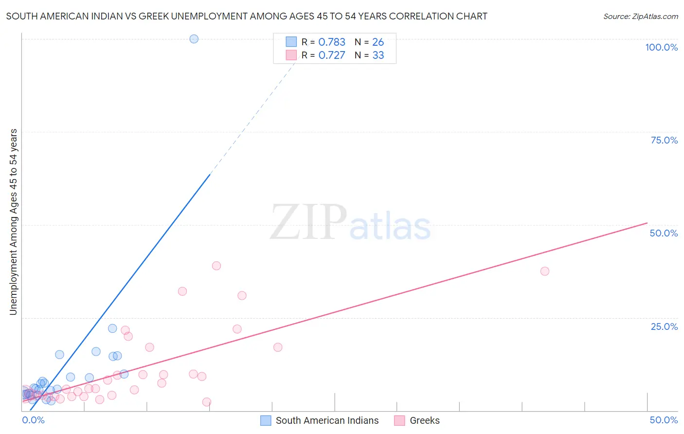 South American Indian vs Greek Unemployment Among Ages 45 to 54 years