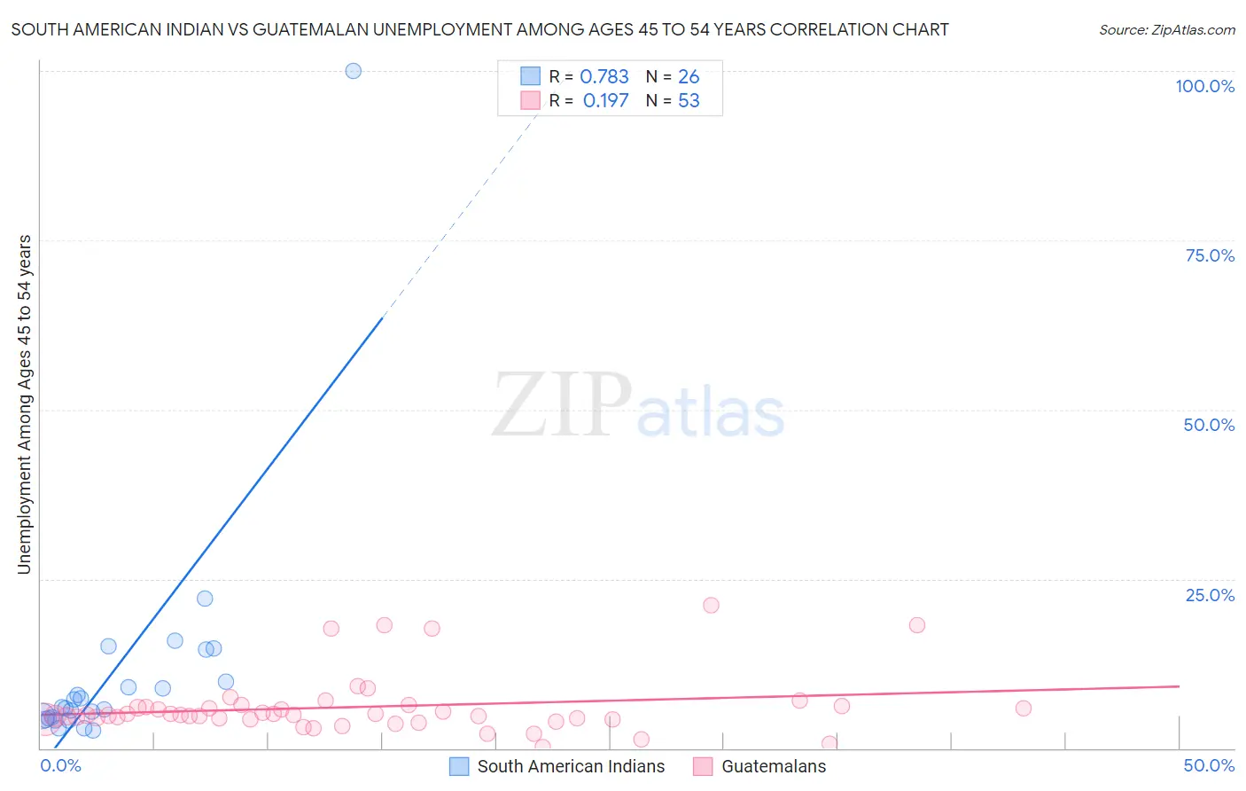 South American Indian vs Guatemalan Unemployment Among Ages 45 to 54 years