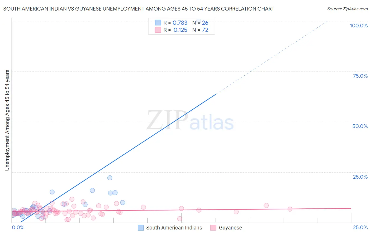 South American Indian vs Guyanese Unemployment Among Ages 45 to 54 years