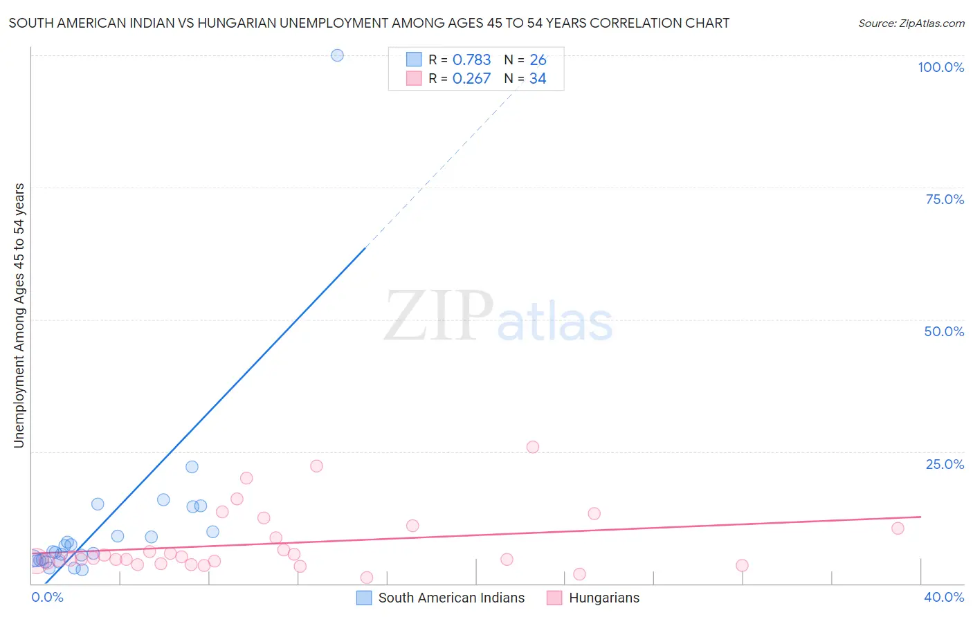 South American Indian vs Hungarian Unemployment Among Ages 45 to 54 years