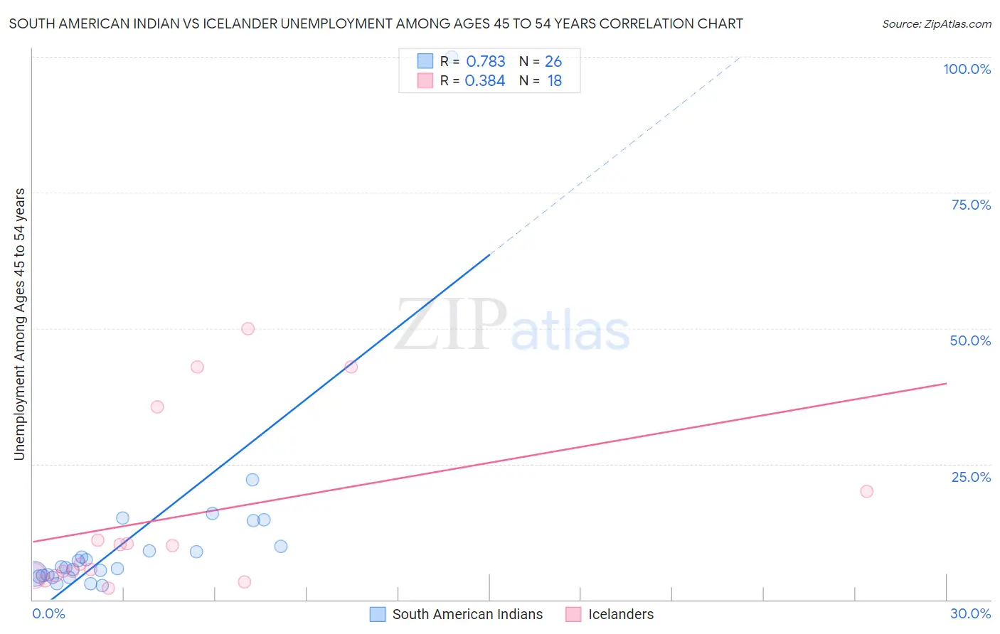 South American Indian vs Icelander Unemployment Among Ages 45 to 54 years