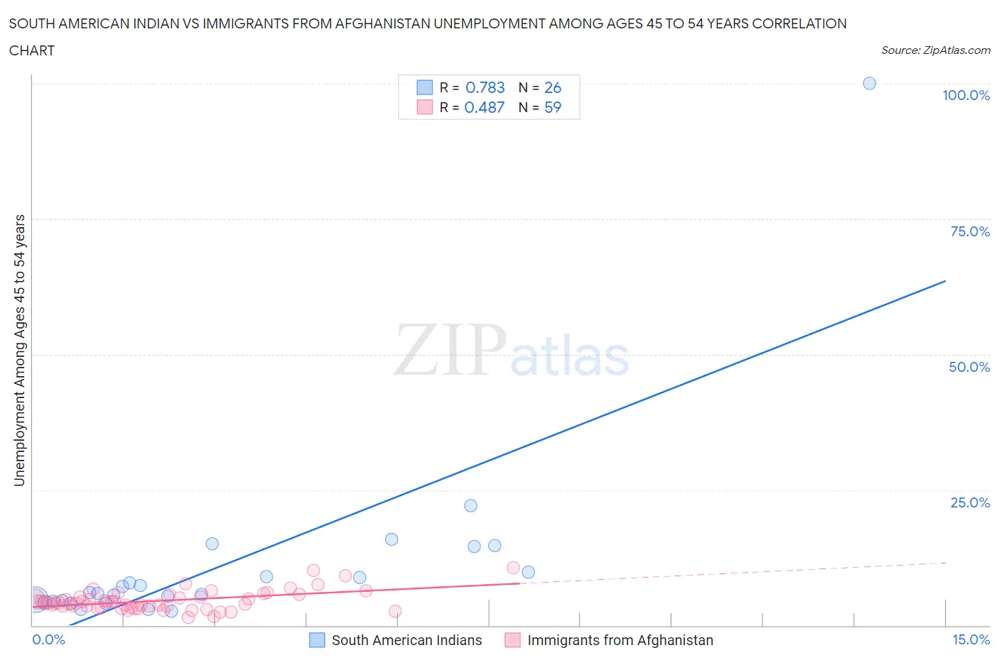 South American Indian vs Immigrants from Afghanistan Unemployment Among Ages 45 to 54 years