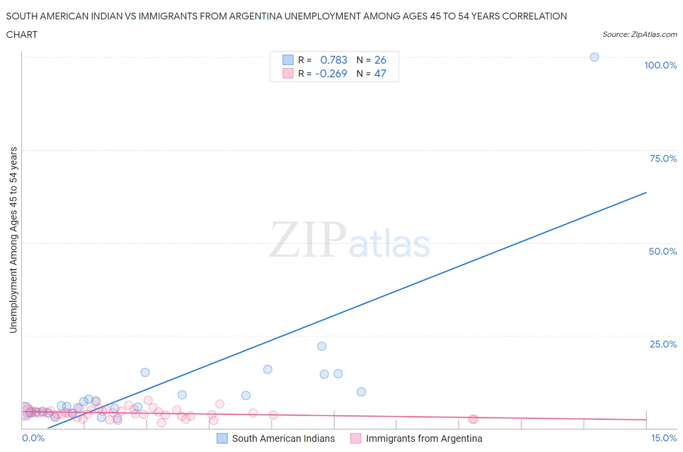 South American Indian vs Immigrants from Argentina Unemployment Among Ages 45 to 54 years