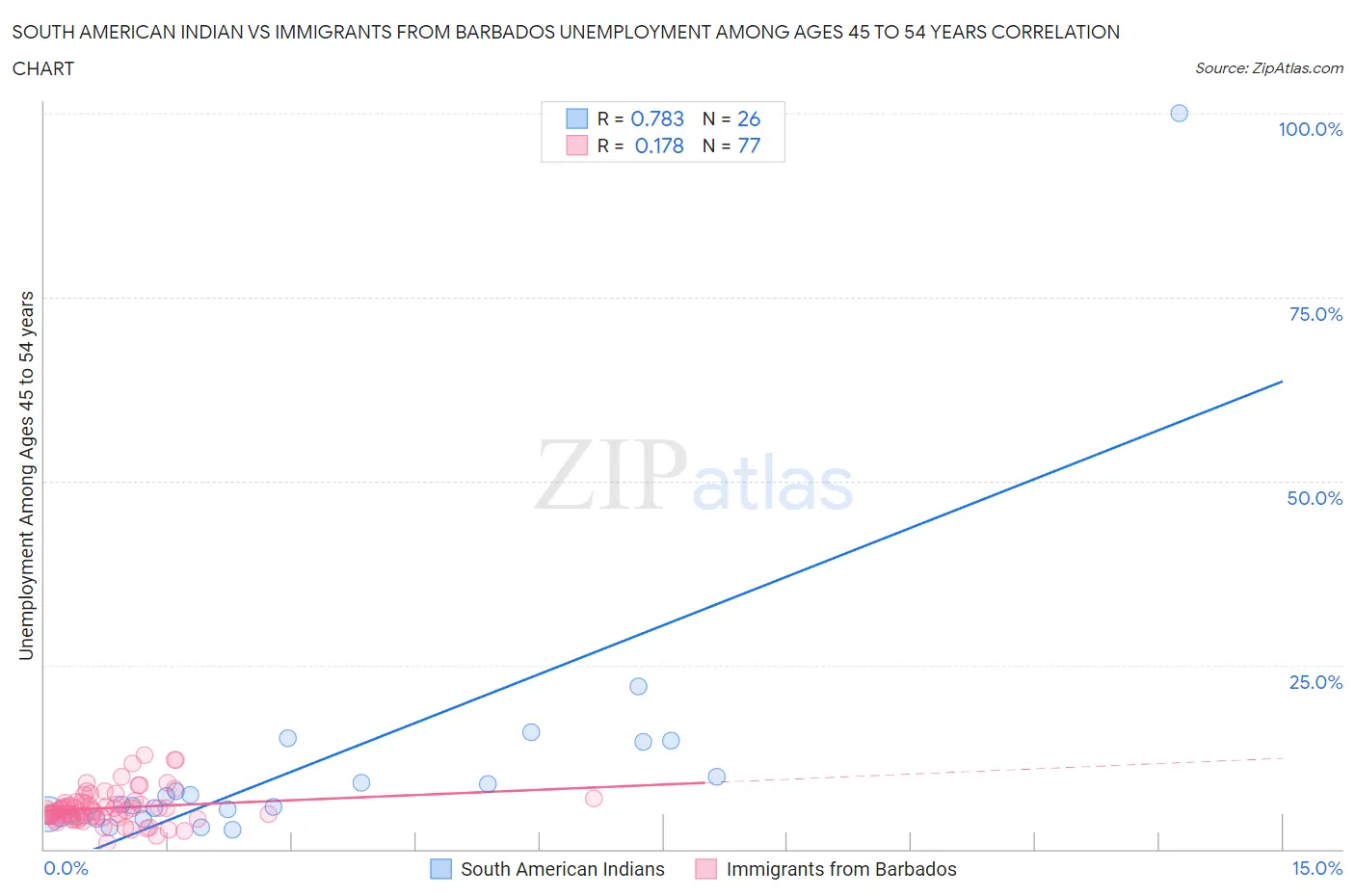 South American Indian vs Immigrants from Barbados Unemployment Among Ages 45 to 54 years