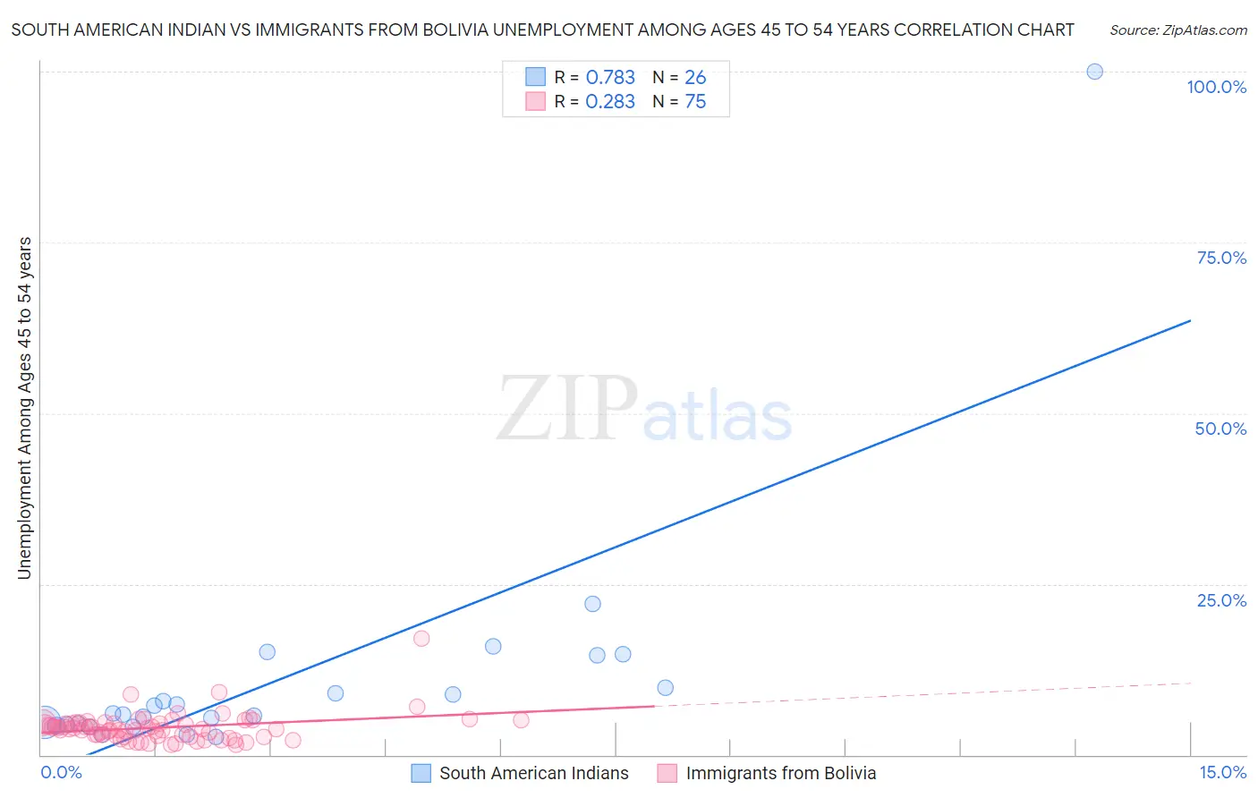 South American Indian vs Immigrants from Bolivia Unemployment Among Ages 45 to 54 years