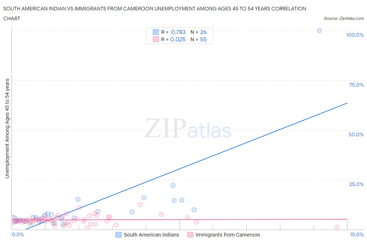 South American Indian vs Immigrants from Cameroon Unemployment Among Ages 45 to 54 years