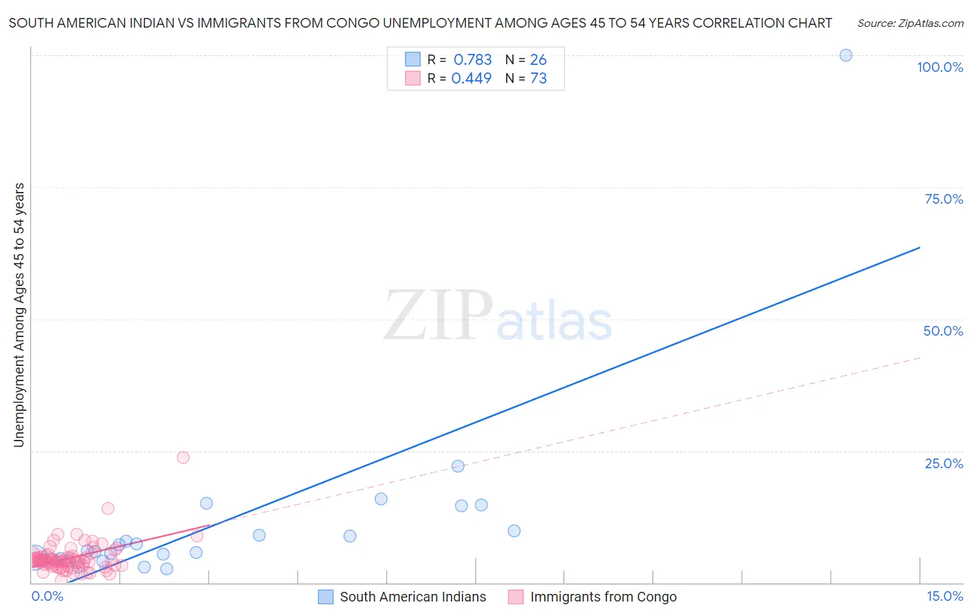 South American Indian vs Immigrants from Congo Unemployment Among Ages 45 to 54 years