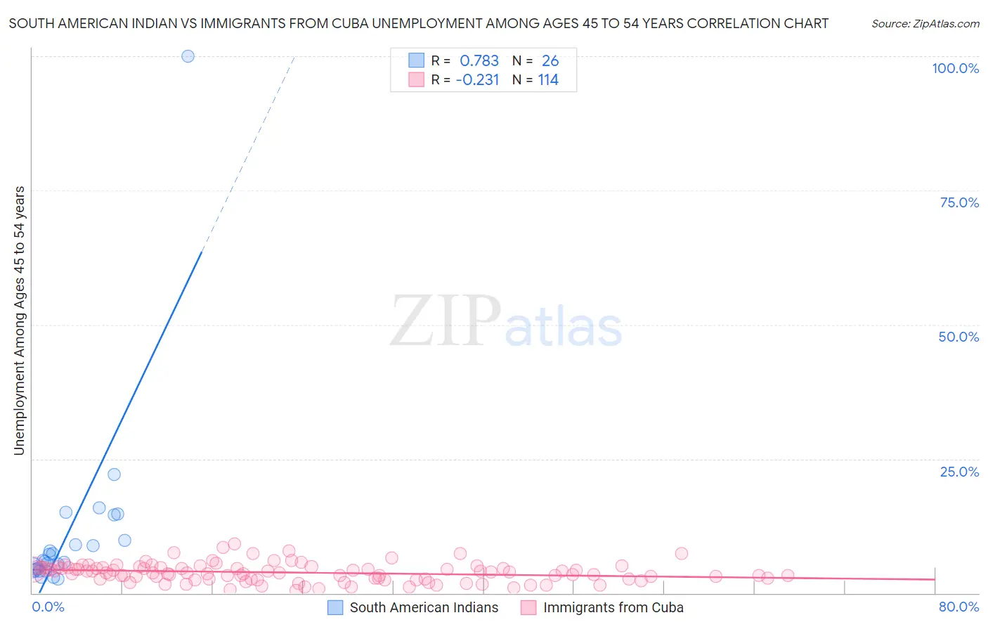 South American Indian vs Immigrants from Cuba Unemployment Among Ages 45 to 54 years