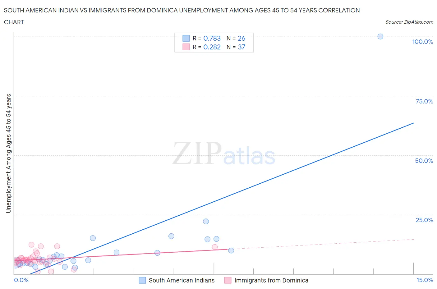 South American Indian vs Immigrants from Dominica Unemployment Among Ages 45 to 54 years