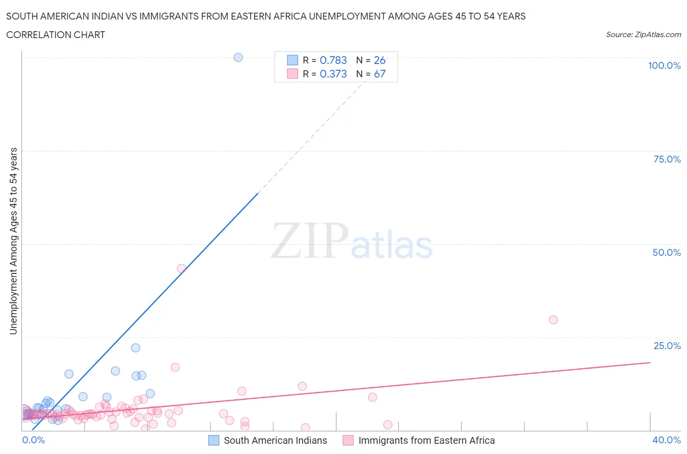 South American Indian vs Immigrants from Eastern Africa Unemployment Among Ages 45 to 54 years