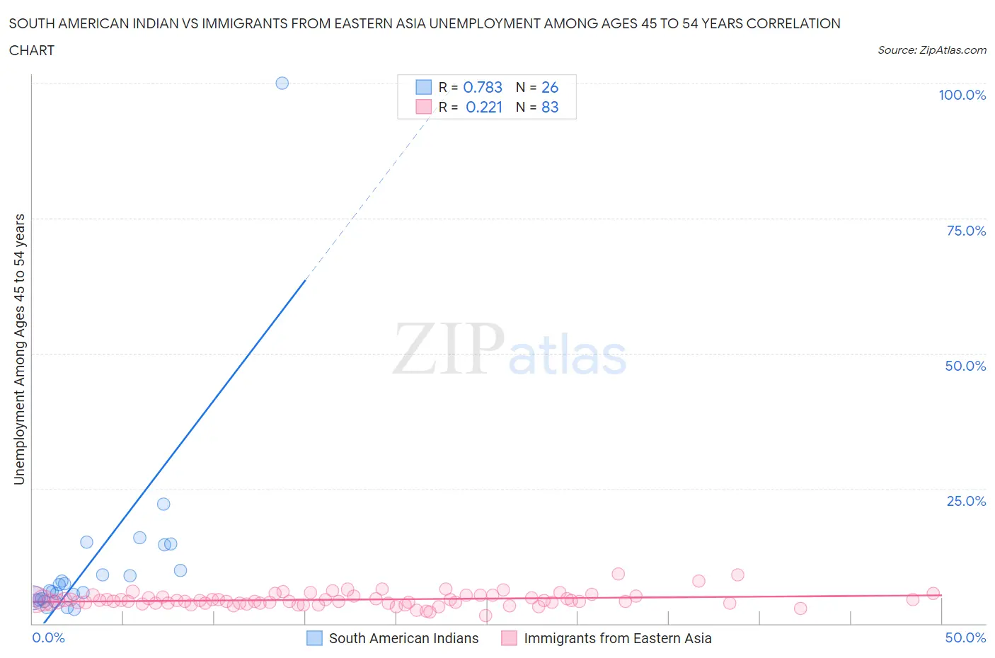 South American Indian vs Immigrants from Eastern Asia Unemployment Among Ages 45 to 54 years