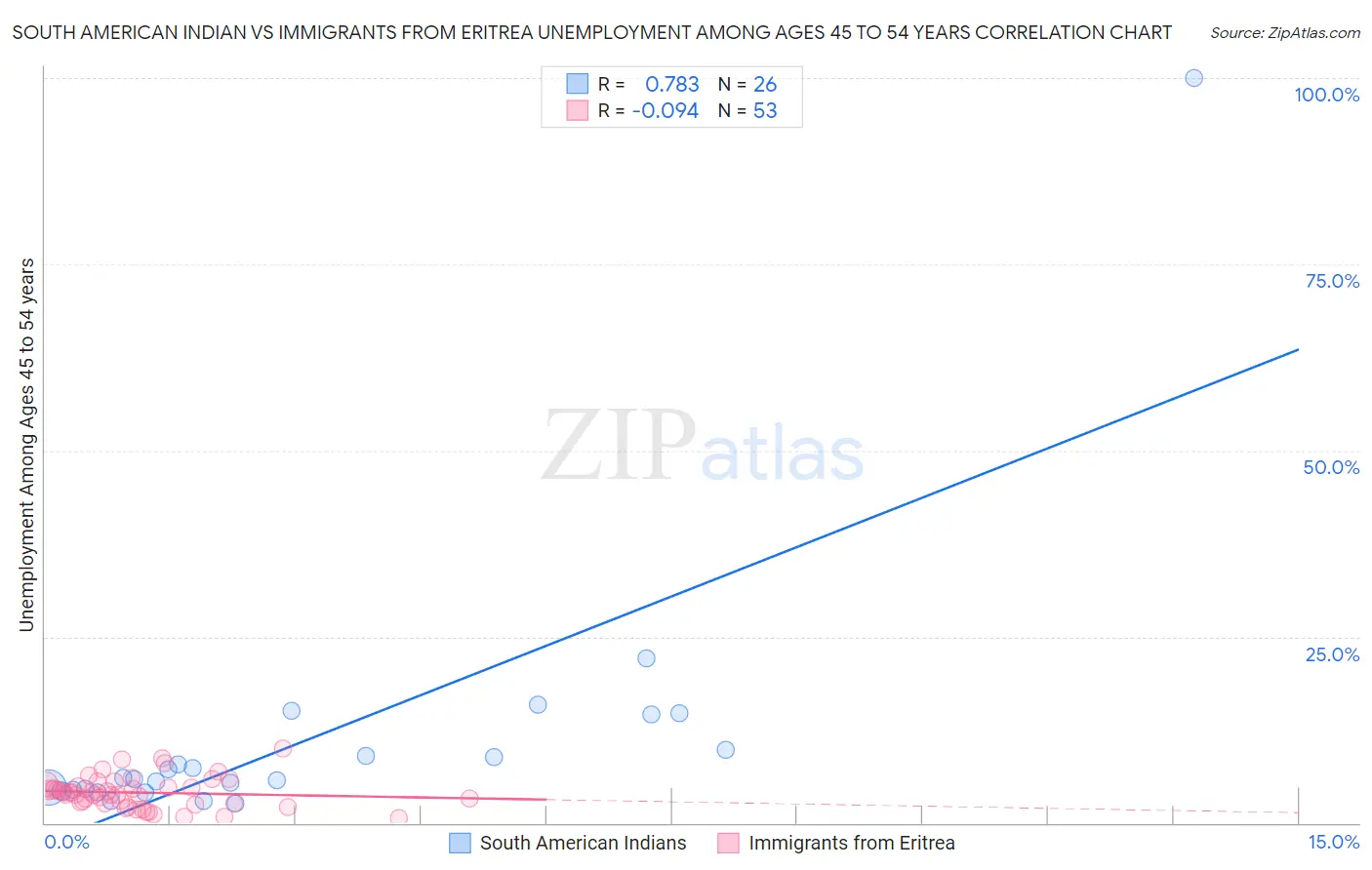 South American Indian vs Immigrants from Eritrea Unemployment Among Ages 45 to 54 years