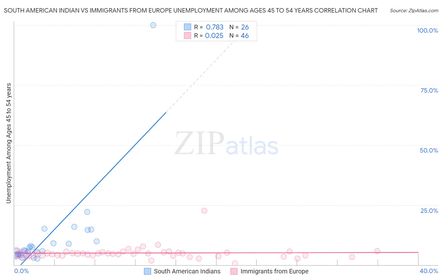South American Indian vs Immigrants from Europe Unemployment Among Ages 45 to 54 years