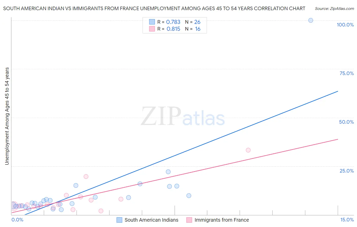 South American Indian vs Immigrants from France Unemployment Among Ages 45 to 54 years