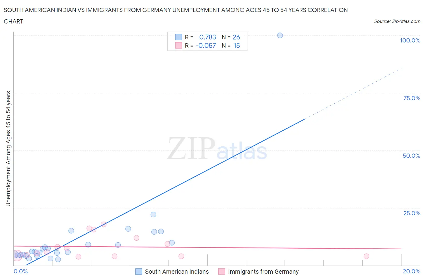 South American Indian vs Immigrants from Germany Unemployment Among Ages 45 to 54 years