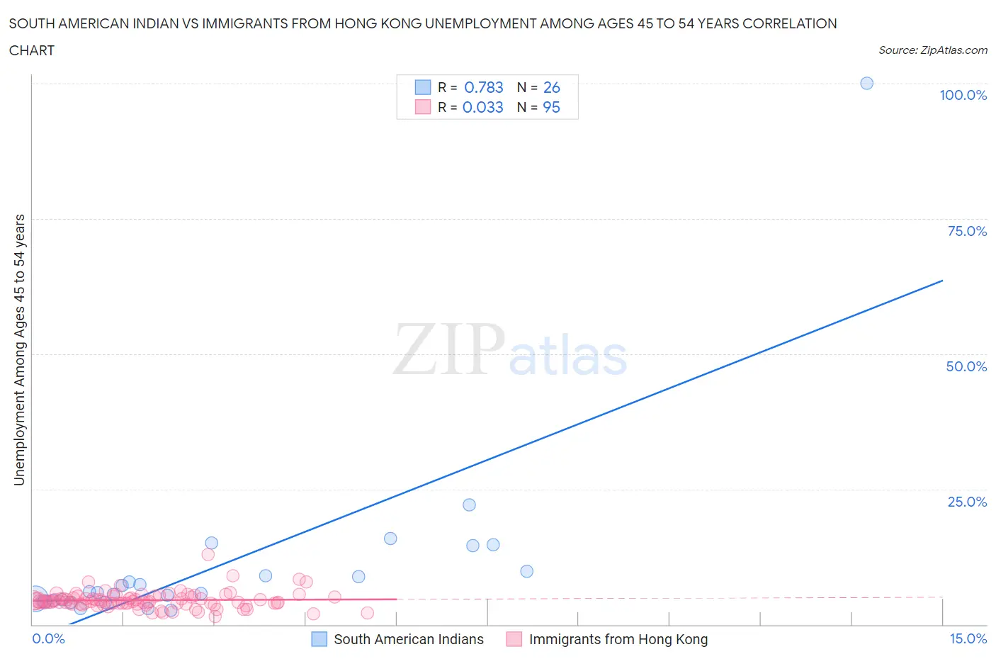 South American Indian vs Immigrants from Hong Kong Unemployment Among Ages 45 to 54 years