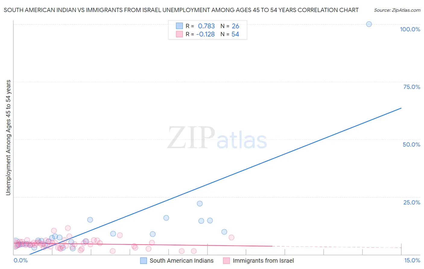 South American Indian vs Immigrants from Israel Unemployment Among Ages 45 to 54 years