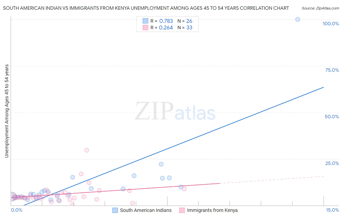 South American Indian vs Immigrants from Kenya Unemployment Among Ages 45 to 54 years