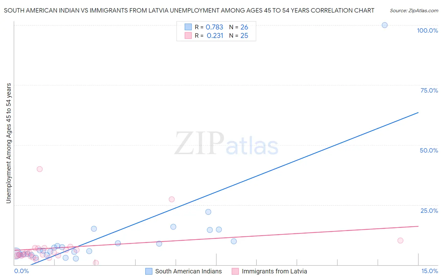 South American Indian vs Immigrants from Latvia Unemployment Among Ages 45 to 54 years