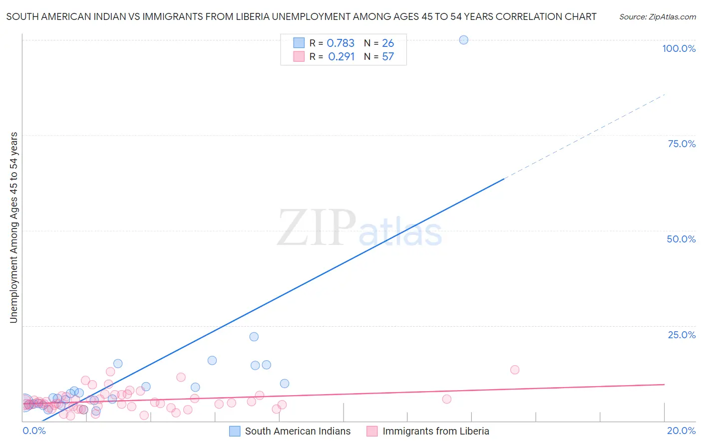 South American Indian vs Immigrants from Liberia Unemployment Among Ages 45 to 54 years