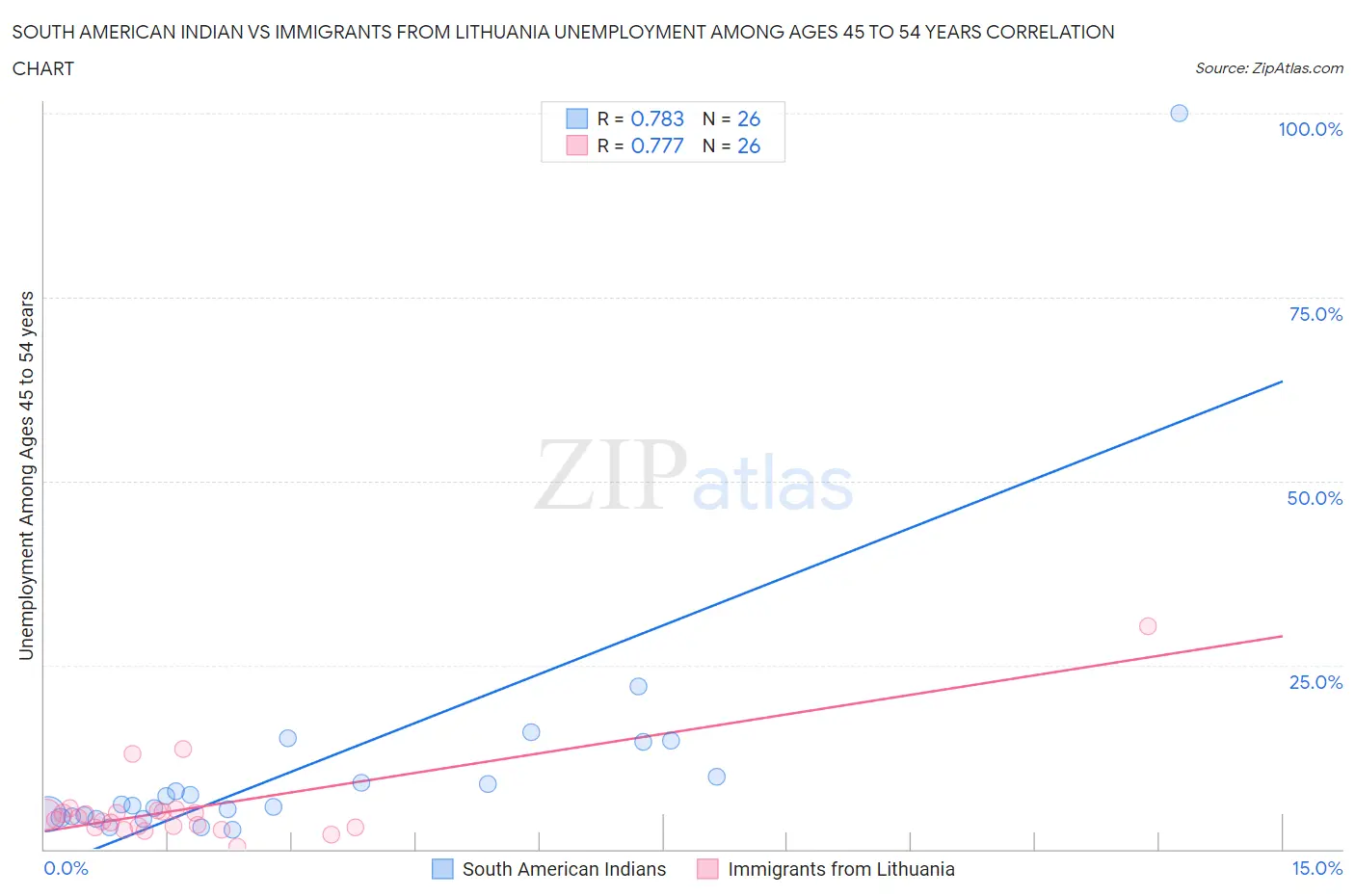 South American Indian vs Immigrants from Lithuania Unemployment Among Ages 45 to 54 years