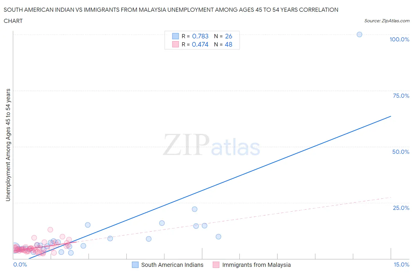 South American Indian vs Immigrants from Malaysia Unemployment Among Ages 45 to 54 years