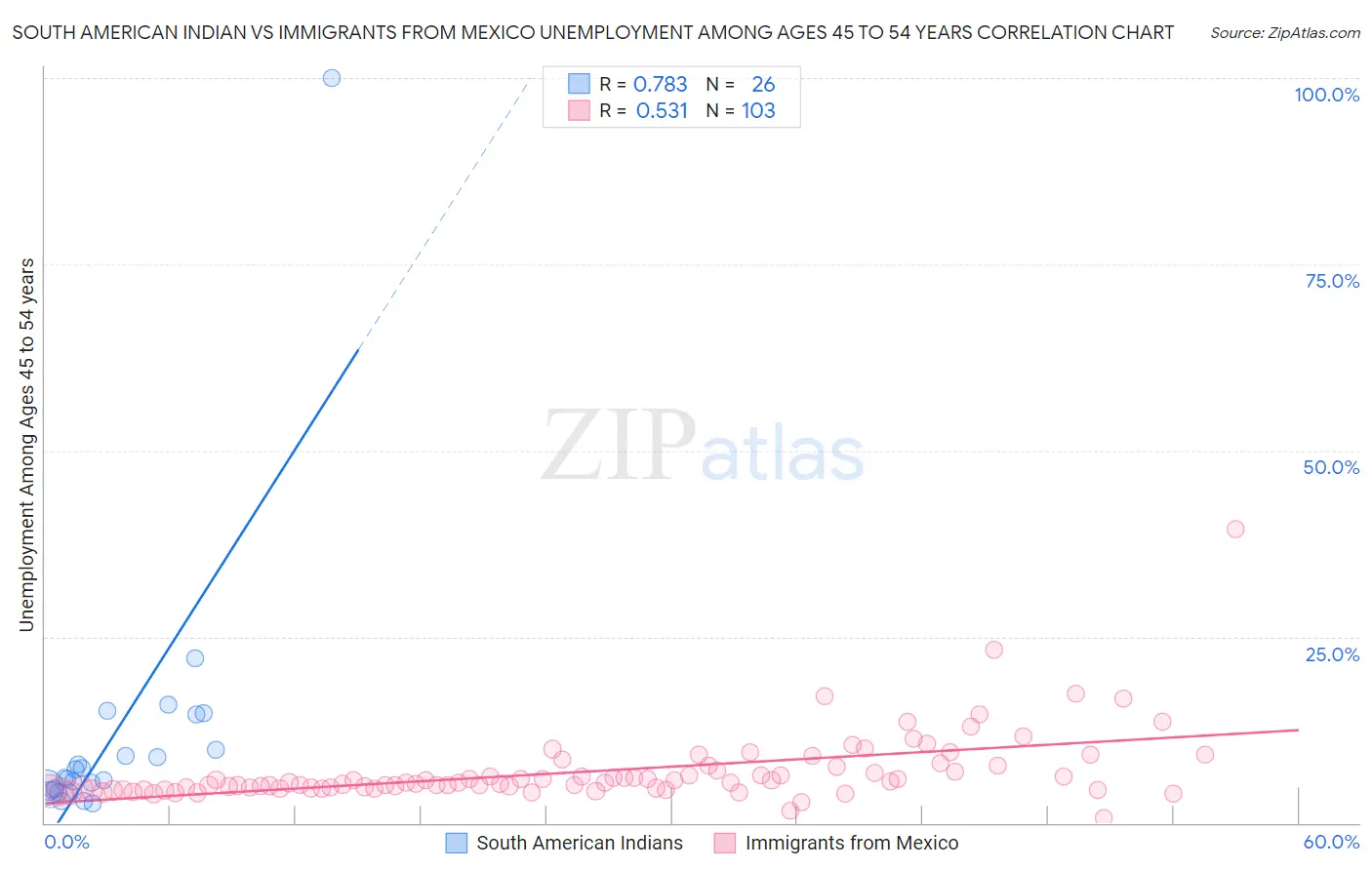 South American Indian vs Immigrants from Mexico Unemployment Among Ages 45 to 54 years
