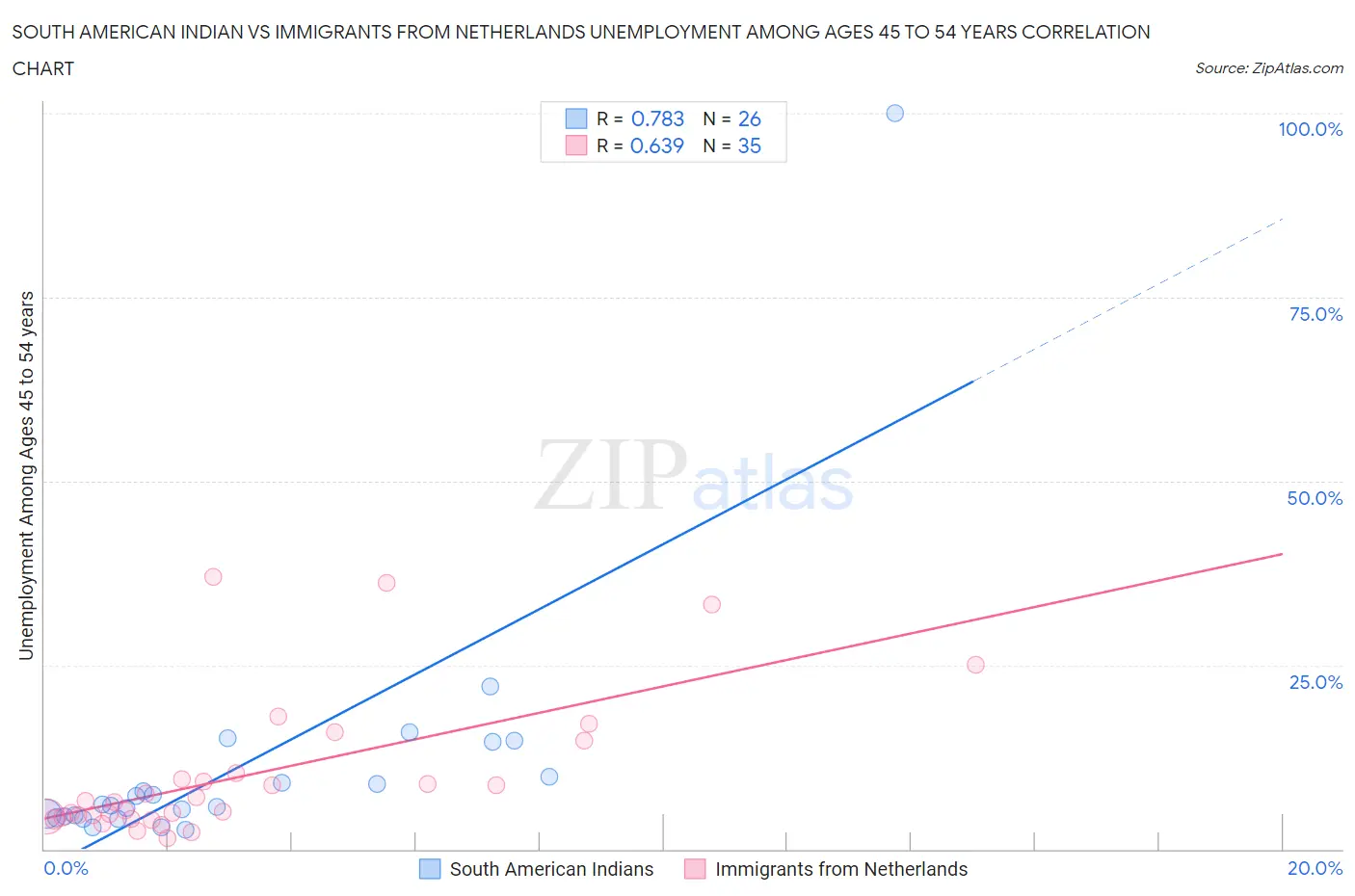 South American Indian vs Immigrants from Netherlands Unemployment Among Ages 45 to 54 years