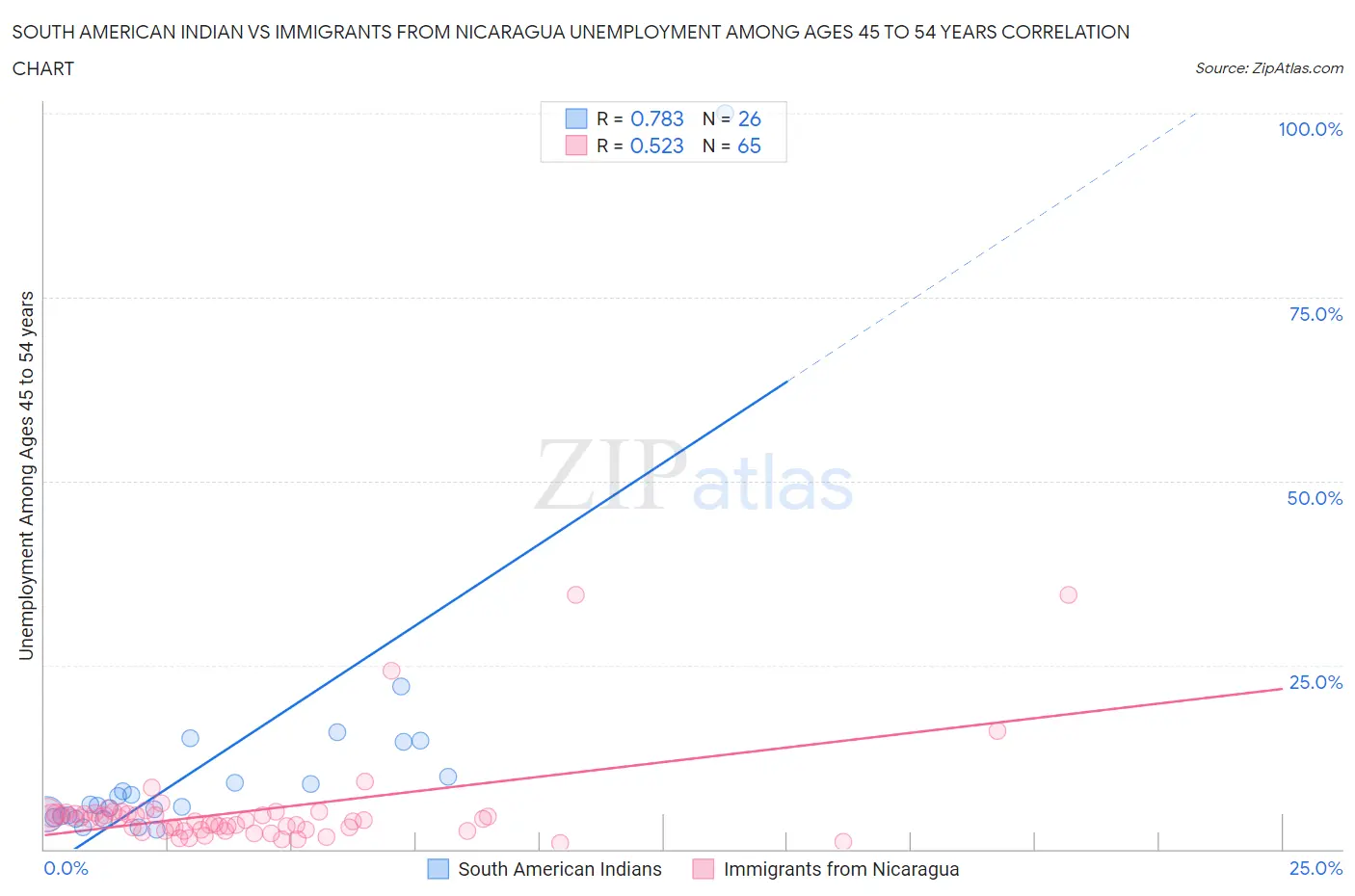 South American Indian vs Immigrants from Nicaragua Unemployment Among Ages 45 to 54 years