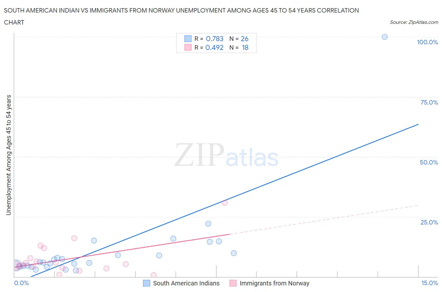 South American Indian vs Immigrants from Norway Unemployment Among Ages 45 to 54 years