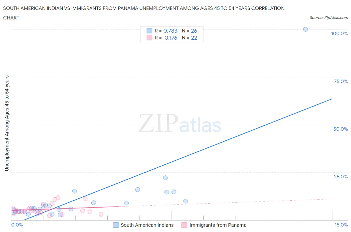 South American Indian vs Immigrants from Panama Unemployment Among Ages 45 to 54 years