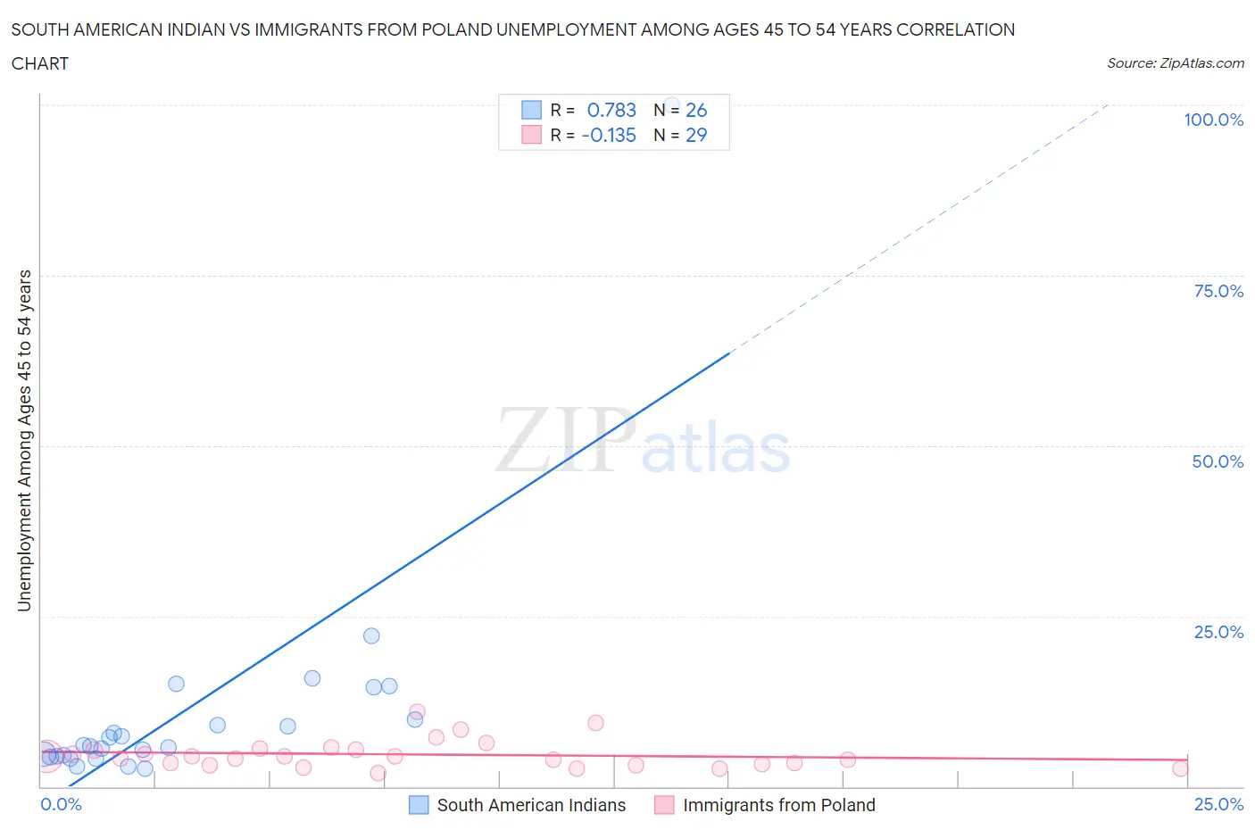 South American Indian vs Immigrants from Poland Unemployment Among Ages 45 to 54 years