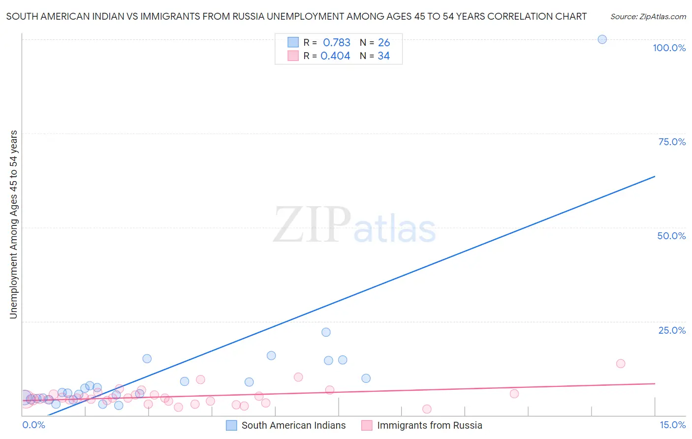 South American Indian vs Immigrants from Russia Unemployment Among Ages 45 to 54 years