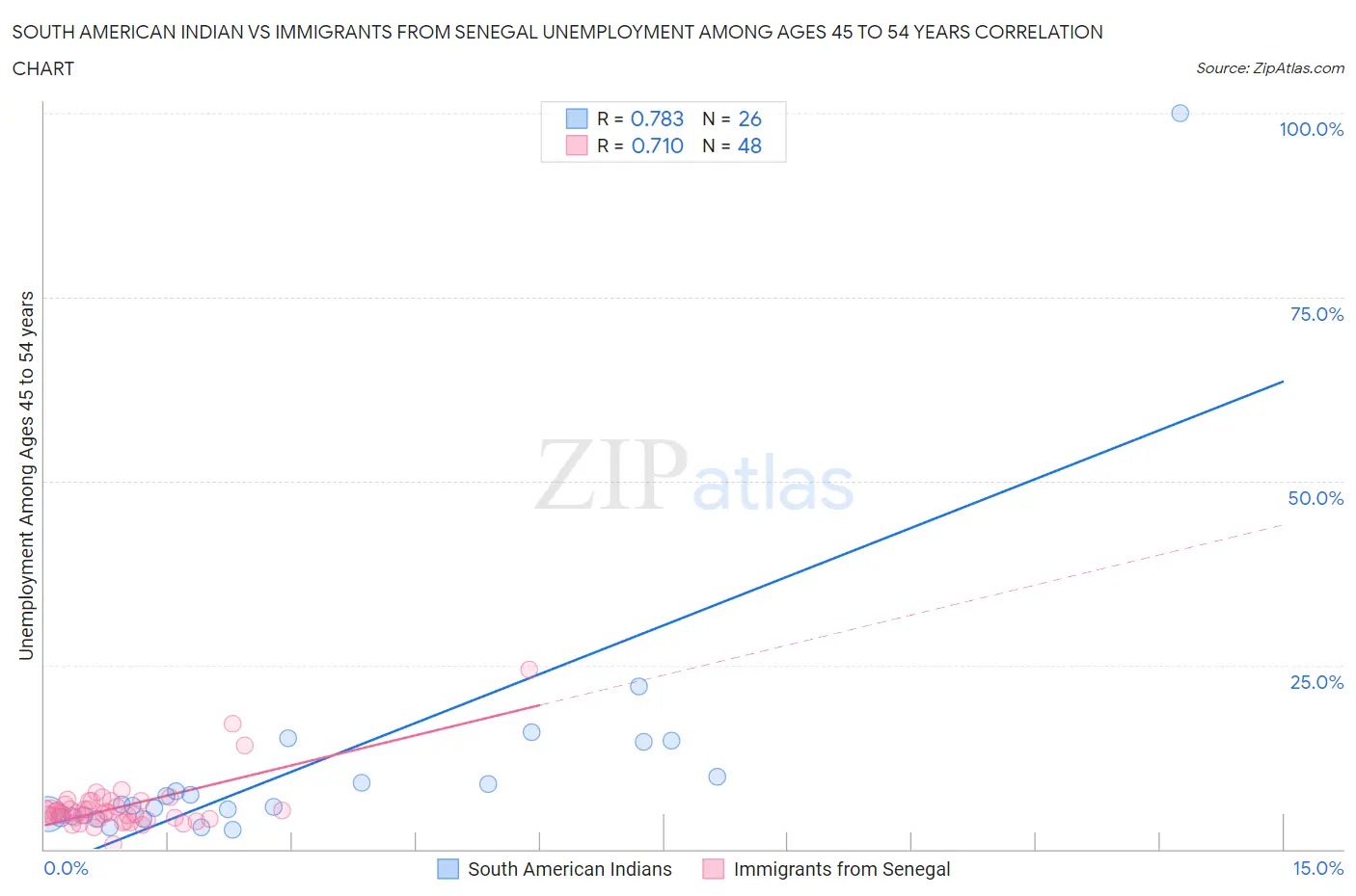 South American Indian vs Immigrants from Senegal Unemployment Among Ages 45 to 54 years