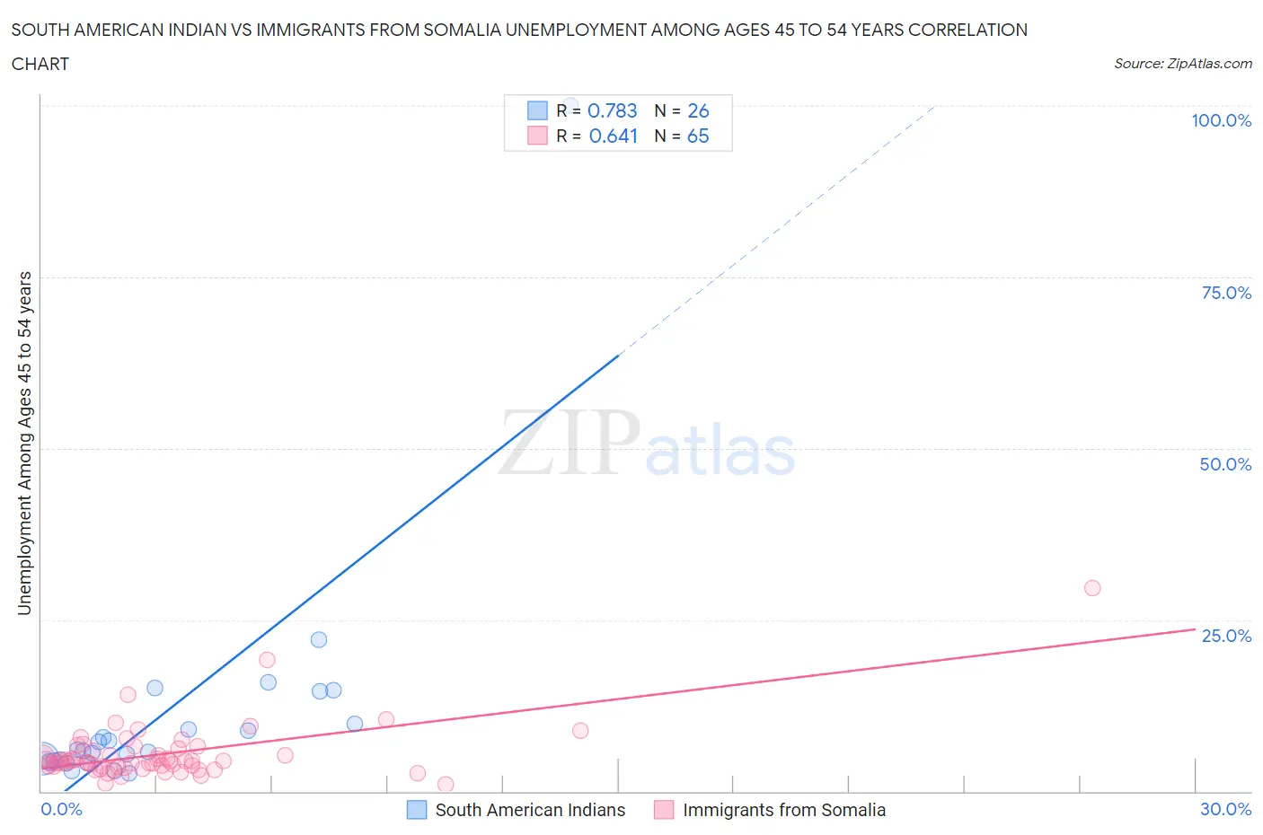 South American Indian vs Immigrants from Somalia Unemployment Among Ages 45 to 54 years