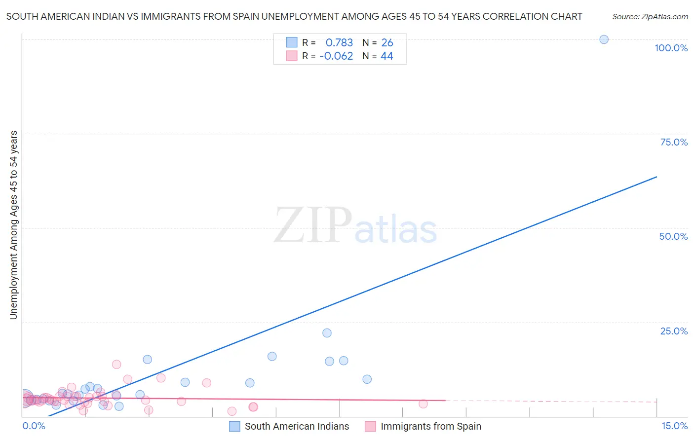 South American Indian vs Immigrants from Spain Unemployment Among Ages 45 to 54 years