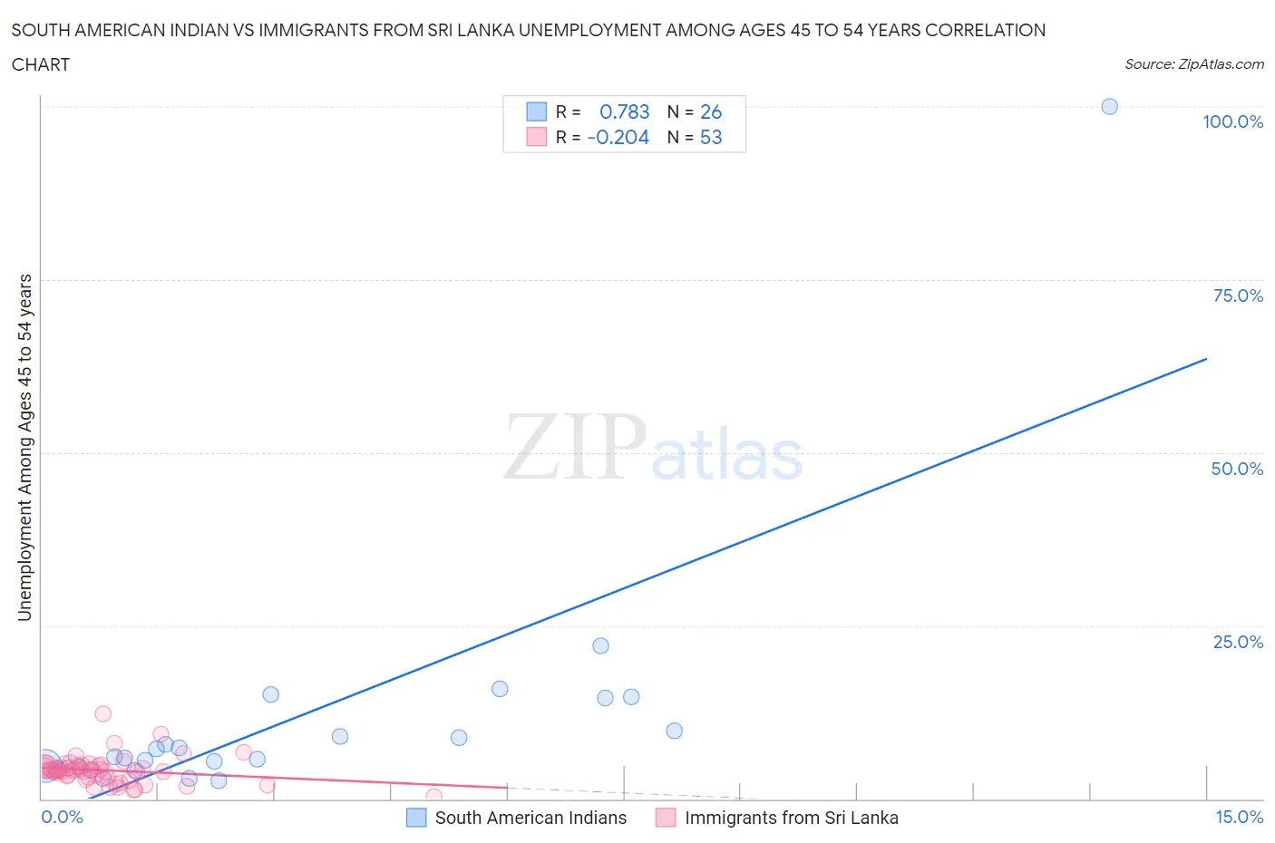 South American Indian vs Immigrants from Sri Lanka Unemployment Among Ages 45 to 54 years